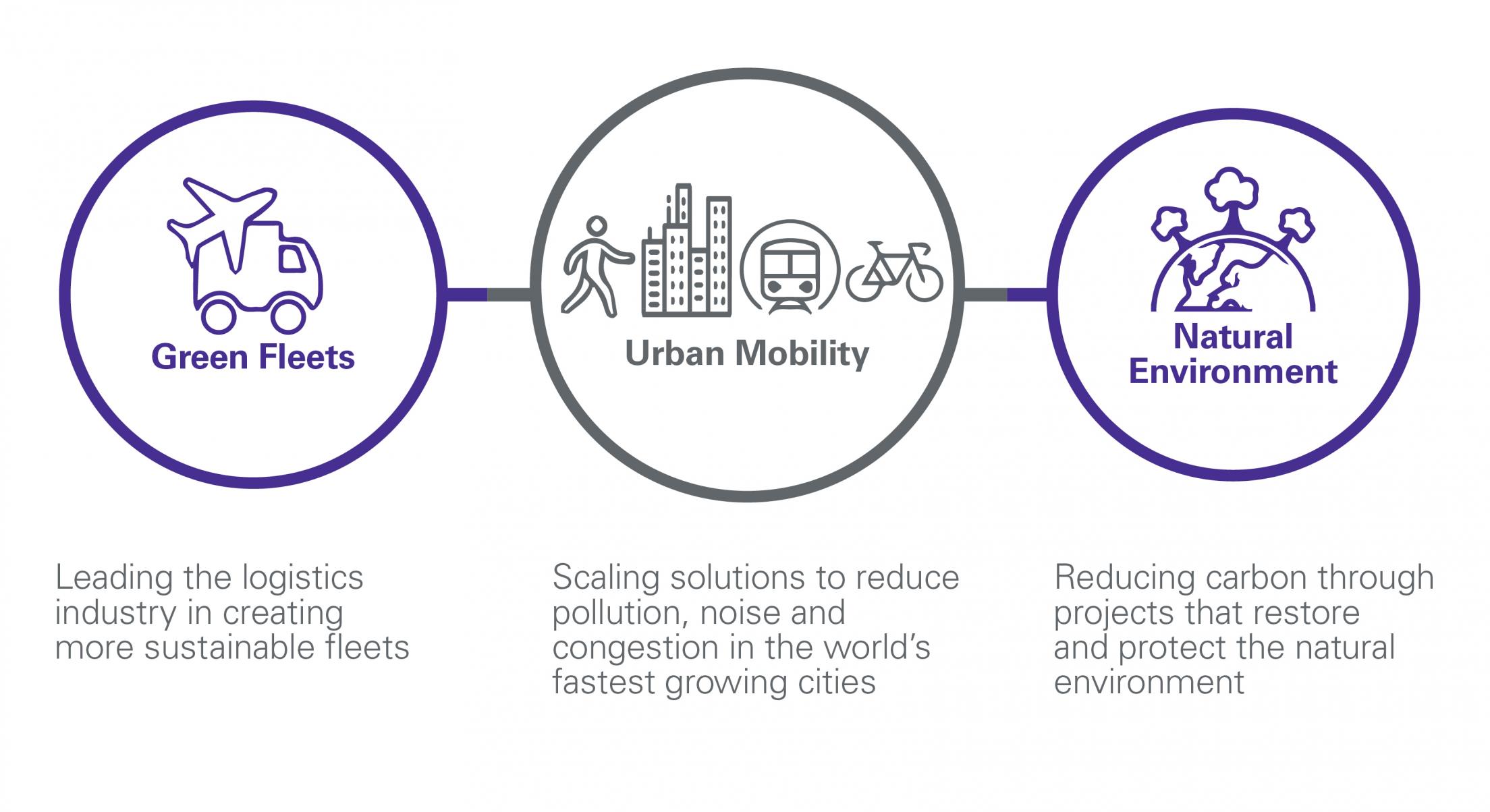 Sustainable Logistics graphic