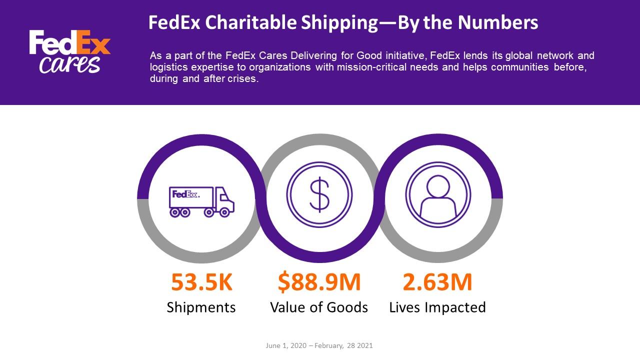 Infographic of charitable shipments